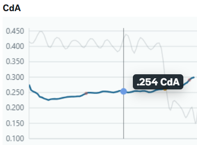 CdA trace chart with a selected point at 0.254 CdA